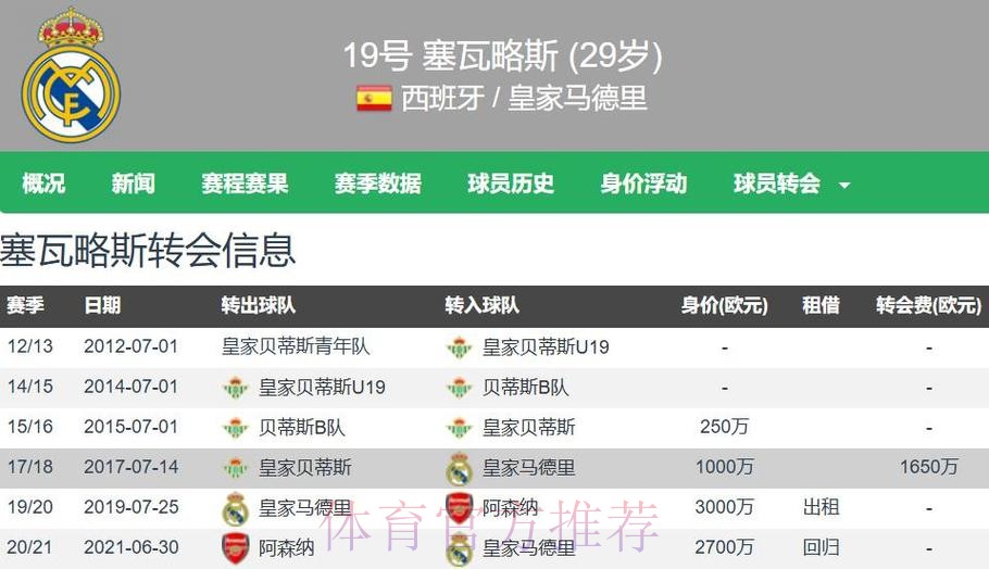 皇马为塞巴略斯提供3年加薪续约合同 球员已接受